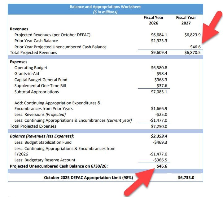 Balance and Appropriations Worksheet showing projected revenues and expenses for fiscal years twenty twenty six and twenty twenty seven. Includes budget categories and highlights a projected cash balance of forty six point six million dollars for fiscal year twenty twenty six and a deficit of four hundred eighty million dollars for fiscal year twenty twenty seven.